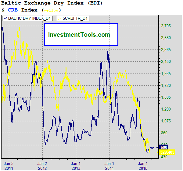 Baltic Dry Index and CRB