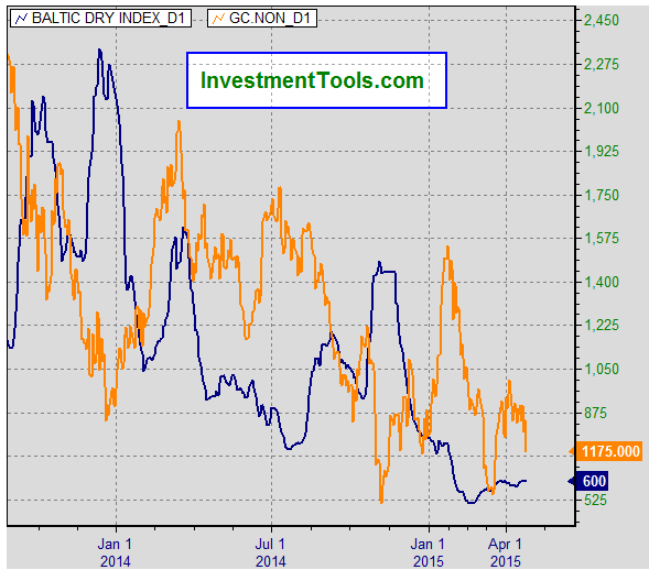 Baltic Dry Index and Gold