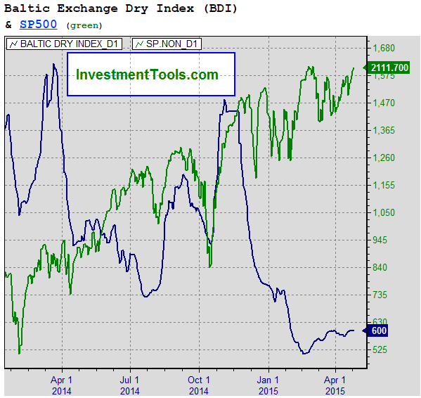 Baltic Dry Index and S&P