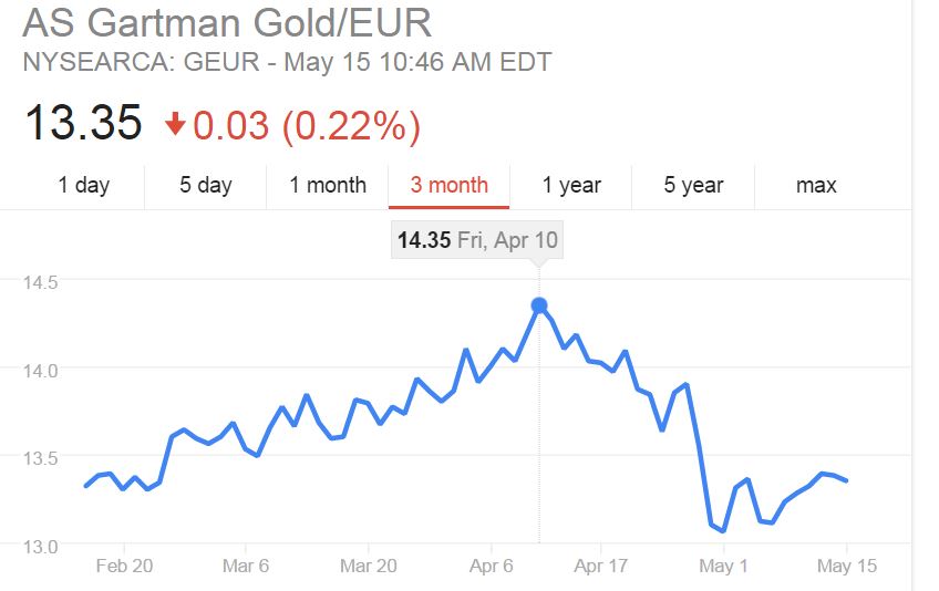 Gartman fund gold in euros