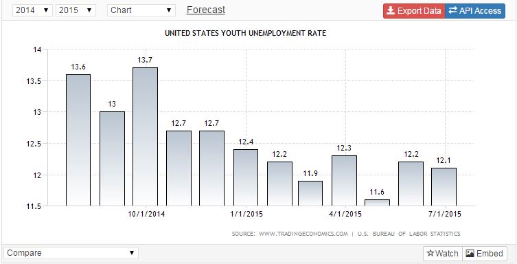 US Youth unemployment rate