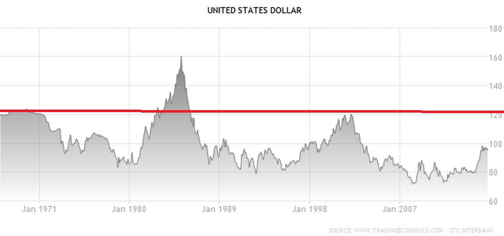 Dollar Index 10-8-2015
