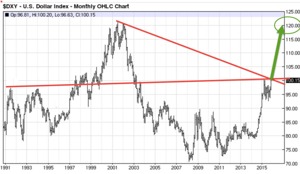 Dollar chart long term 11-29