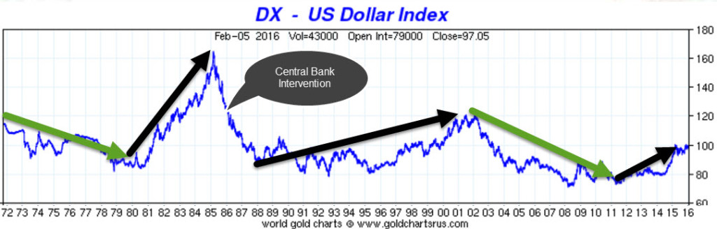 Dollar Historical Chart