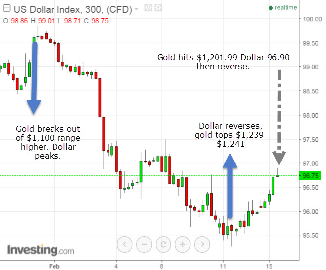 Dollar and gold inverse