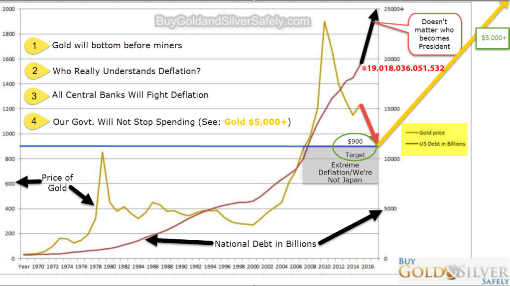 Gold Debt Chart 6