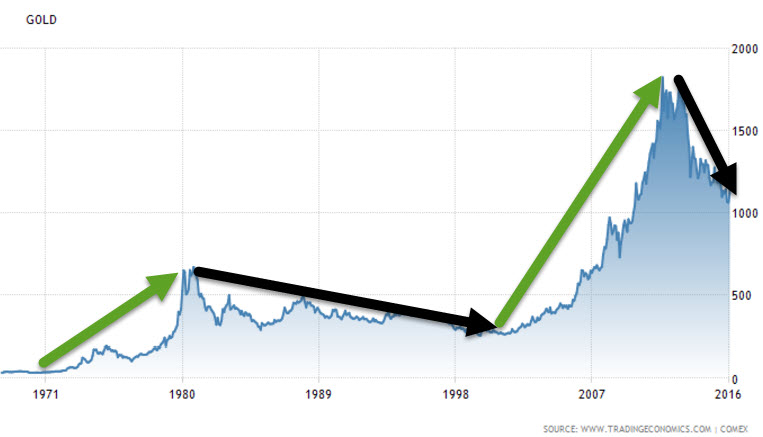 Gold Historical Chart