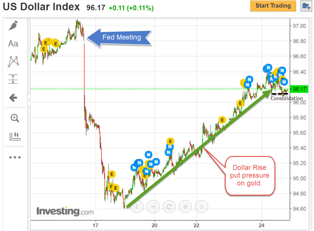 Dollar Index 3-24