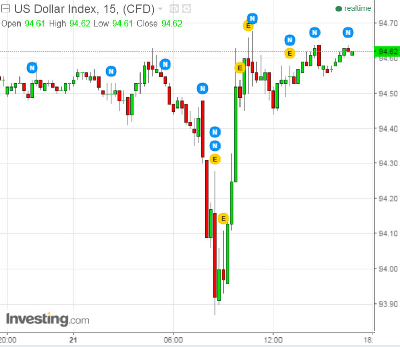 Dollar Index 4-21