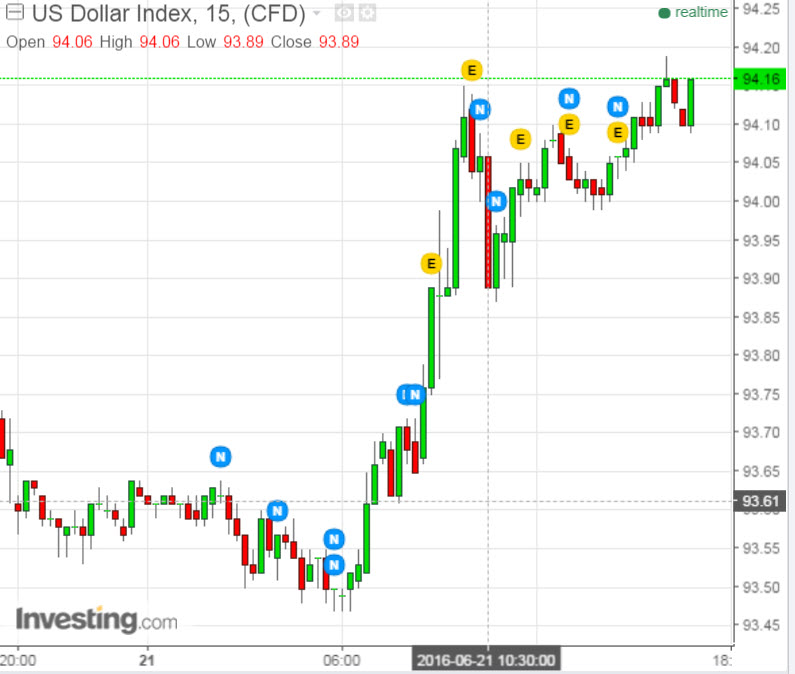 Dollar Index 6-21
