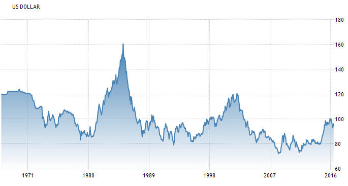 Dollar Top 1998