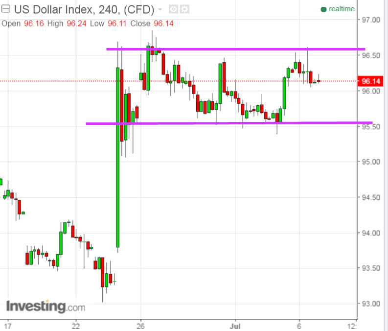Dollar Index 7-6